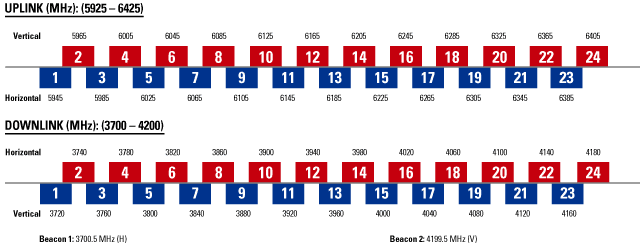 C3 Frequency Plan