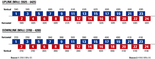 GE-1 Frequency Plan