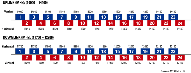 GE-1 Frequency Plan