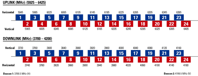 GE-2 Frequency Plan