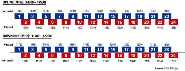 GE-2 Frequency Plan