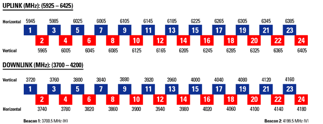 GE-6 Frequency Plan