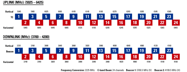 GE-4 Frequency Plan